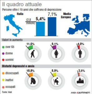 italiani depressi