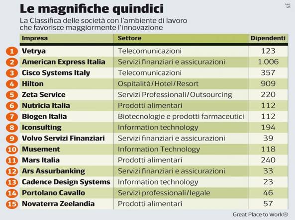 aziende classifica innovazione great place to work innovazione