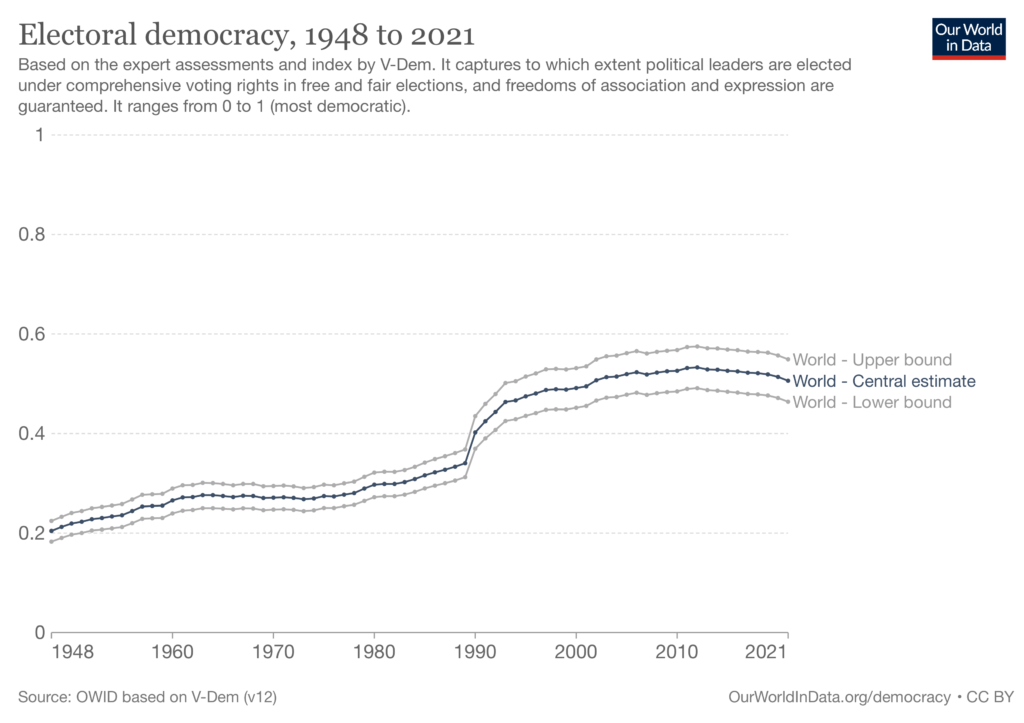 grafico che mostra quanto nel mondo i politici sono eletti democraticamente