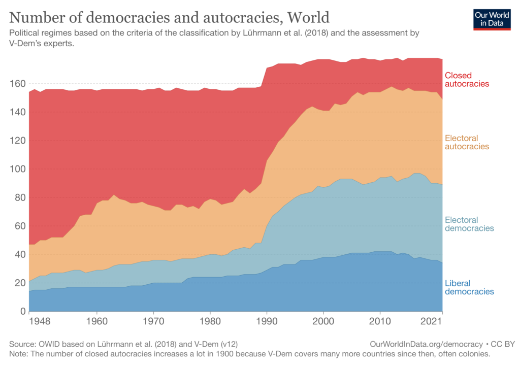 grafico sul numero di democrazie presenti nel mondo