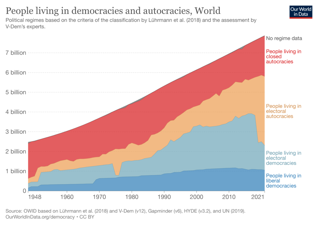 grafico sulle persone che vivono in democrazie e autocrazie