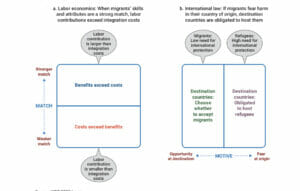 le anomalie del sistema migratorio 